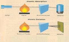 ALETLİ (ENSTRÜMENTAL) ANALİZ Source: R. Thomas, Choosing the Right Trace Element Technique, Today s Chemist at Work, Oct. 1999, 42.