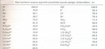 İletkenlik Yöntemleri Elektriksel alanın varlığında bir elektrolit çözeltisinde elektrik yükü iyonlar tarafından taşınır.