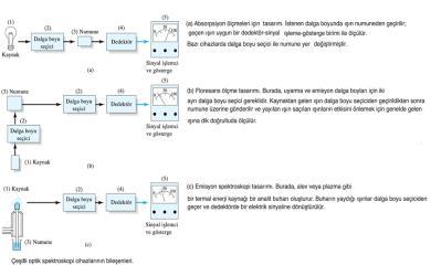 OPTİK CİHAZLARIN BİLEŞENLERİ Optik spektroskopik yöntemler, 6 olaya dayanır " (1) absorpsiyon, (2) floresans, (3) fosforesans, (4) saçılma, (5) emisyon (6) kemilüminesans Her olayı, ölçen cihaz