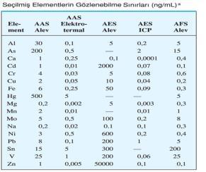 ICP Atomik emisyon, Alevli AAS, Elektrotermal AAS, Alevli AES, ICP AES ve Alevli AFS yöntemlerinin gözlenebilme sınırı açısından karşılaştırılması Atomik Emisyon Spektroskopisi Çalışma İlkesi: