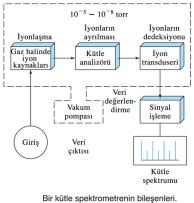 Çeşitli tipte kütle spektrometreler kullanılmaktadır. Bunlar, kuadrupol kütle spektrometre, uçuşzamanlı kütle spektrometre ve çift-odaklamalı kütle spektrometredir.