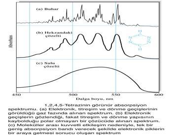 Molekül orbital yaklaşımında, elektronlarının delokalizasyonu konjugasyonla artar. Böylece * orbitallerinin enerjisi düşerek daha az antibağ karekterine sahip olur.