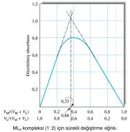 Komplekslerin Spektrofotometrik İncelenmesi Sürekli değişme yöntemi (Job Yöntemi) Spektrofotometrik ölçümlerle ışığı absorplayan bir geçiş metali iyonu kompleksindeki, metal / ligand oranı, yani