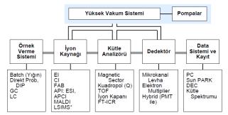 MOLEKÜLER KÜTLE SPEKTROSKOPİSİ Çalışma ilkesi: Moleküler kütle spektrometrik analizi aşağıdaki basamakları kapsar: (1) iyon akımlarına dönüşümü (genellikle tek yüklü pozitif iyonlar) (2) Basamak 1'de