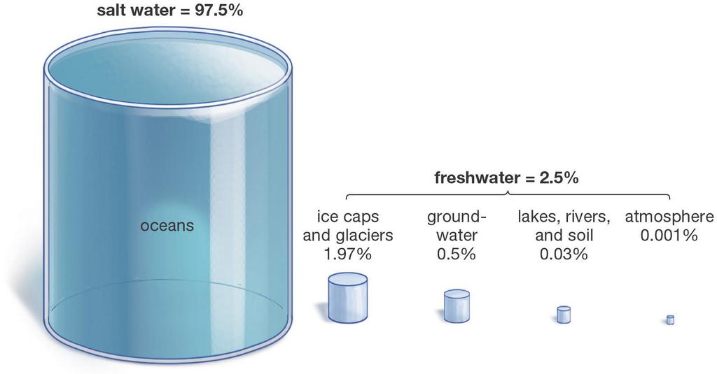 Küresel temiz suyun ulaşılabilen yüzdesi çok küçüktür Tuzlu su Temiz