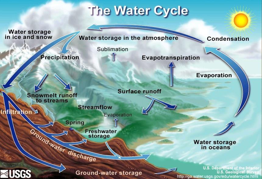 Buz ve karda su depolanması Su Döngüsü ece Atmosferde suyun