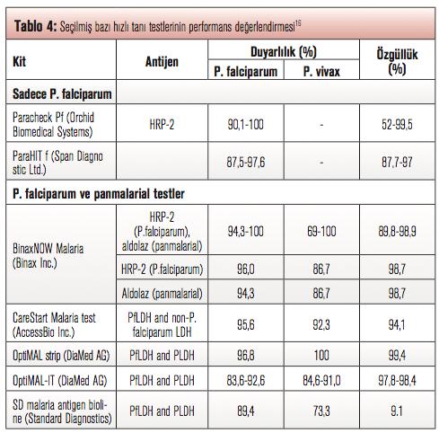 Pvivax için duyarlılık pan-pldh, %76.1 100.0 Pv-pLDH %76.9 100.