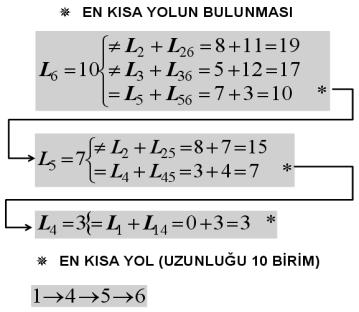 8.0.0 Dijkstra algoritması (Örnek) 8 Bir çok sistem, her birinin kendileri üzerinden taşınan malzeme miktarını kısıtlayan kapasiteye sahip