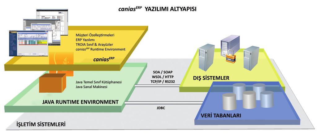 SYS & DEV TEMEL YAPI VE GELİŞTİRME SISTEM YÖNETIMI VE TROIA GELIŞTIRME ORTAMI canias ERP YAZILIM ALTYAPISI YERDEN BAĞIMSIZ KULLANIM VE YÖNETIM canias ERP mimarisi, çalıştırma ortamını ve TROIA