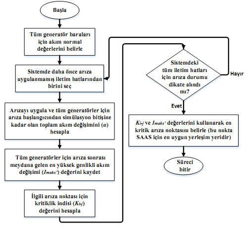 en kritik arıza noktası olacaktır. değerini bulmada i ve j parametreleri 1 den 9 a kadar olan bara numaralarını, i-j ifadesi ise i nci ve j nci bara arasındaki iletim hattını ifade etmektedir.