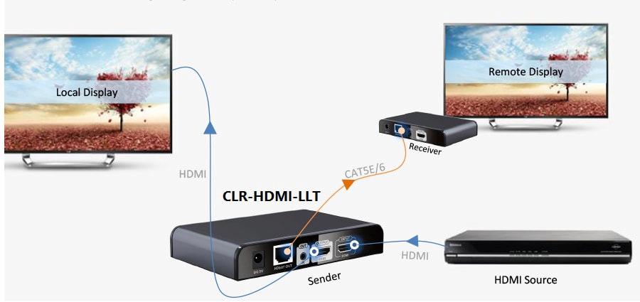 aktarmak ve dağıtmak için kullanılır. # HDMI Aktarma ve Dağıtma Tapolojisi LAN/WAN TCP/IP Ethernet ağındaki switchler üzerinden 1:1 yada 1:N bağlantı yapılabilir. Bu durumda mesafenin önemi yoktur.