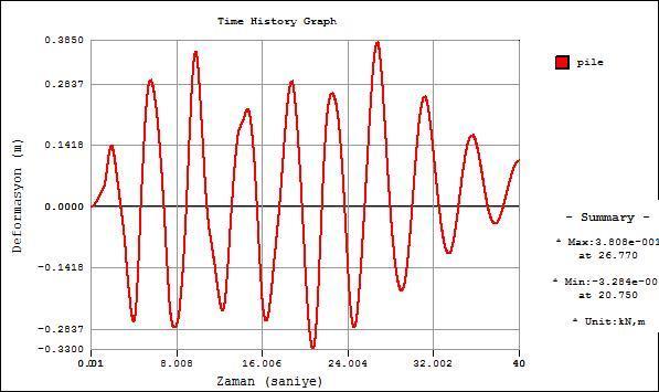 Özdeğer analizinin sonucunda bulunan frekans değerleri Çizelge 3 de verilmiştir.