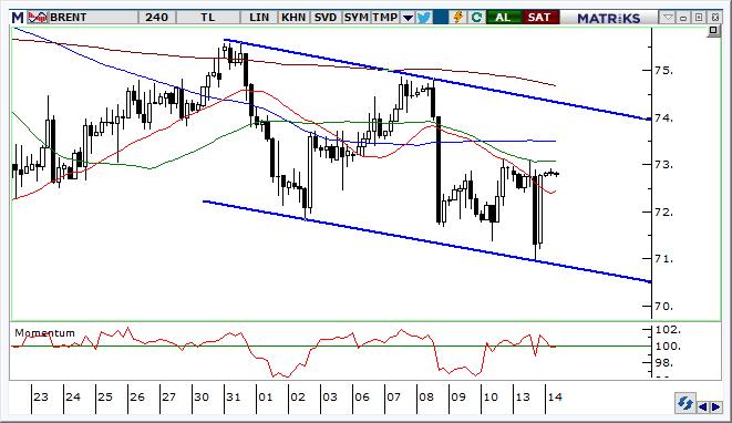Petrol Teknik Analizi Brent tipi ham petrol fiyatlarında 70,50 $/varil den gelen tepki sonrasında gevşeme kanalının orta noktasında denge arayışı izliyoruz.