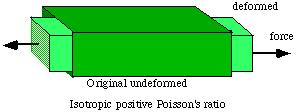 Poisson oranı v bir cisim üzerinde enine daralmanın boyuna uzamaya oranı olarak anımlanır.