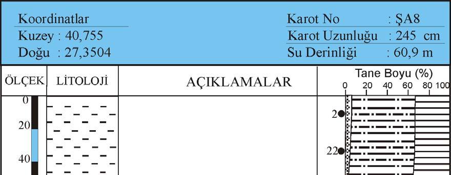 Şekil 4.12 ŞA8 nolu karotun litolojisi Karot ŞA9, Hoşköy ün doğusunda 1 m su derinliğinden alınmış olup (Şekil 3.2, Çizelge 3.