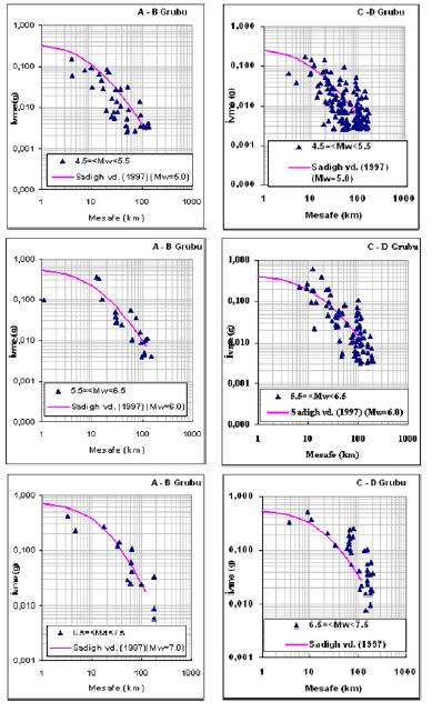 Sadigh ve Diğerleri (1997) Yandaki grafikler incelendiğinde; 4.5 Mw 5.5 magnitüd aralığındaki A-B zemin grubu için gözlenen pik yatay ivmeler (PGA 3 gal), Sadigh vd.