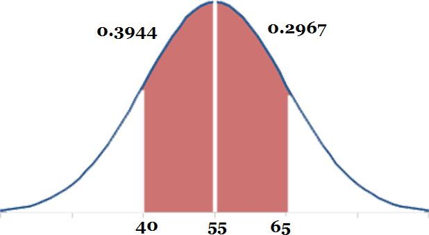 P(40<X<65)= 0.