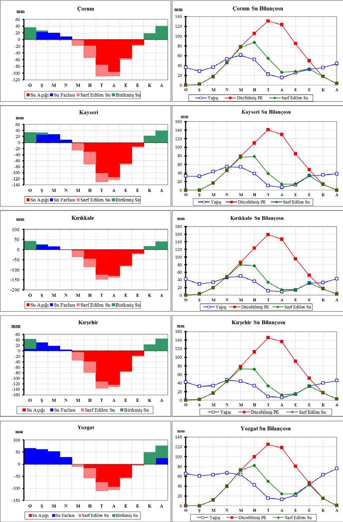 nemli olarak belirlenmiştir. Aridite indisine göre ise Çorum ve Yozgat benzer özellikte yarı nemli; Kayseri, Kırıkkale ve Kırşehir kurak-yarı nemli olarak sınıflandırılmıştır (Tablo 4).