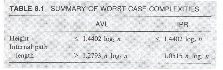 Deerlendirme Tabloda IPR aacının ve AVL aacının worst case performansları görülmektedir IPR aacının height deeri hiçbir zaman AVL aacından kötü olmamaktadır.