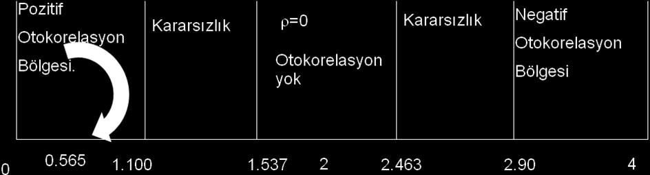 d=0.565 bulunmuştur ve pozitif otokorelasyon bölgesindedir. arasında birinci dereceden otokorelasyon vardır. hipotezi reddedilmiştir. Hata terimleri (p otokorelasyon katsayısı değeridir.