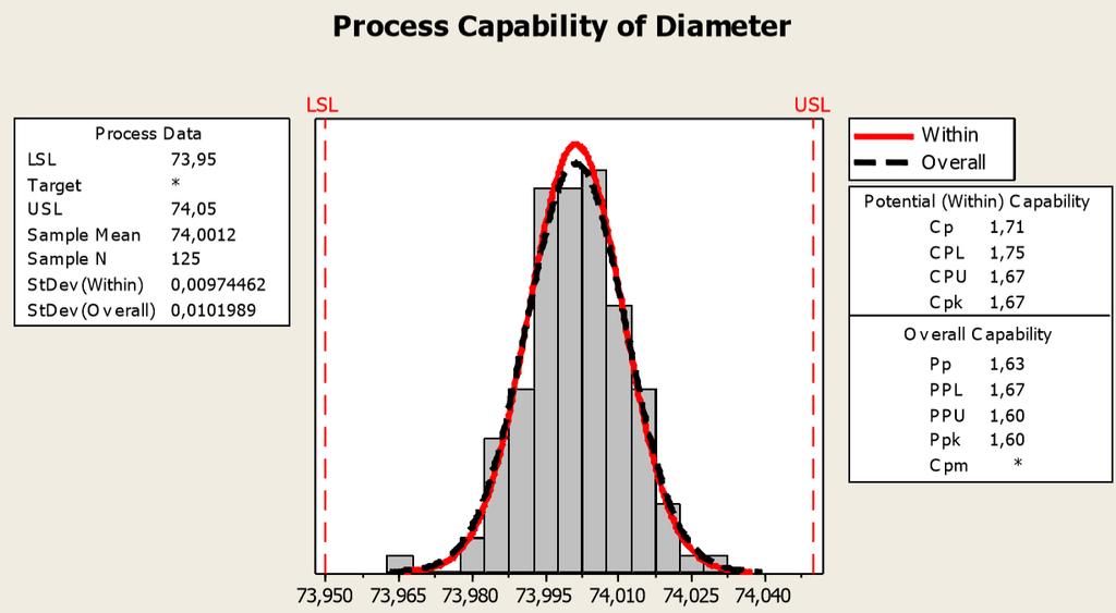 Histogram ile Süreç Yeterlilik Analizi İlgilenilen süreç karekteristiğinin alınan ölçülerinin frekans dağılımı yardımıyla çizilen Histogramın şekli, süreç yeterliliğine ilişkin genel bir bilgi verir.