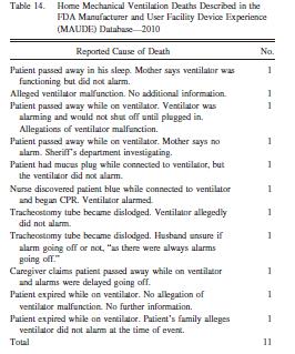 The FDA MAUDE datasına göre evde MV hasta alan hastanın en az 11 de MV a