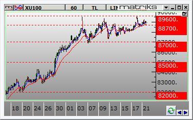 PİYASALAR ve BIST-100 Borsa İstanbul Endeks güne %0,15 lik sınırlı bir yükseliş ile 88.719 seviyesinden başladı.