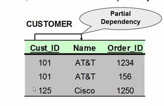 Kısmi bağımlılık (Partial Dependency) Anahtar olmayan alan, birleşik anahtarın sadece bir