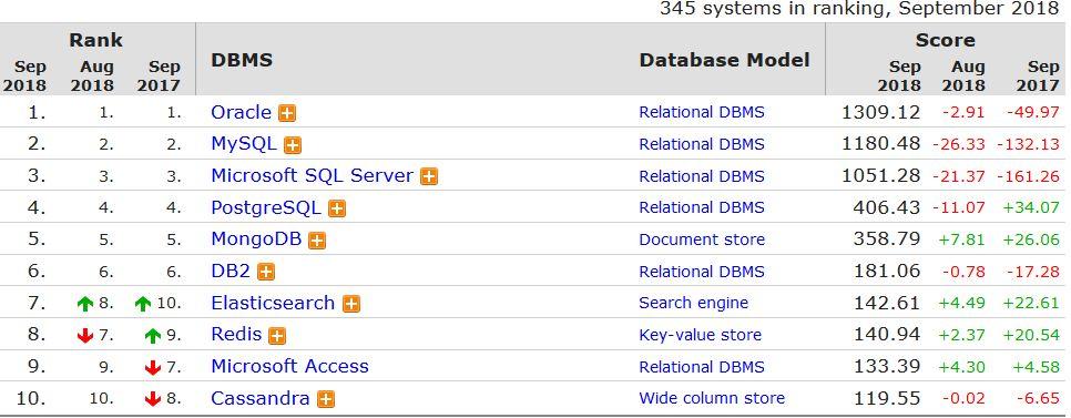 DB-Engines Ranking 2018
