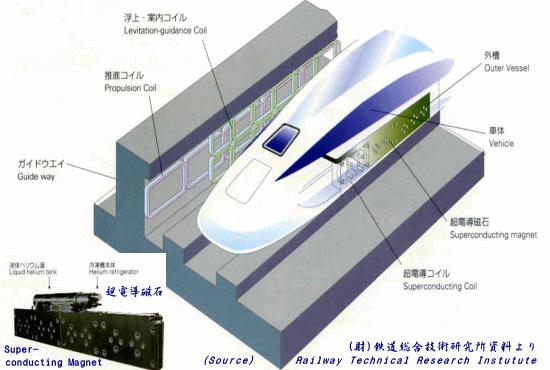 Tren 600 km/saat hıza ulaşabilmesine rağmen, geleneksel trenin maruz kaldığı sürtünmeden daha az kuvvete tabi kalır.