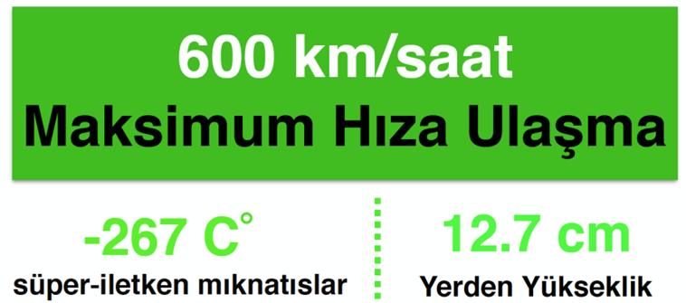 Maglev treni genellikle köşelerinde 4 tane mıknatısın olduğu bir kutu şeklindedir. Kullanılan mıknatıslar süper iletkendir, En düşük -267 C ye kadar soğutulmaları gerekiyor.