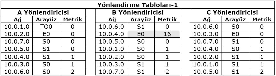 Tablo1.2 B yönlendiricisi, yönlendirme bilgilerini diğer yönlendiricilere (A ve C) gönderir. A yönlendiricisi de aynı anda 10.0.4.