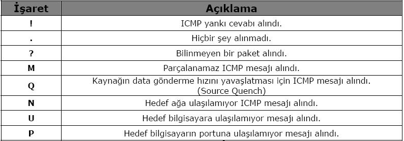 Şekil 3.4: Örnek ağ, ping komutu Ping komutu uygulandığında bazı işaretler ekranda görüntülenecektir. Bu işaretlerin belli anlamları bulunmaktadır: Tablo3.1: Ping işaretleri Router> ping 172.16.101.