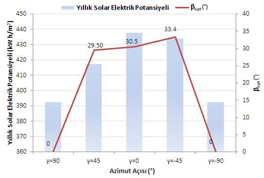 sistemlerde aylık toplam elektrik enerjisi üretimleri bazında boyutsuz değerler sunulmuştur.