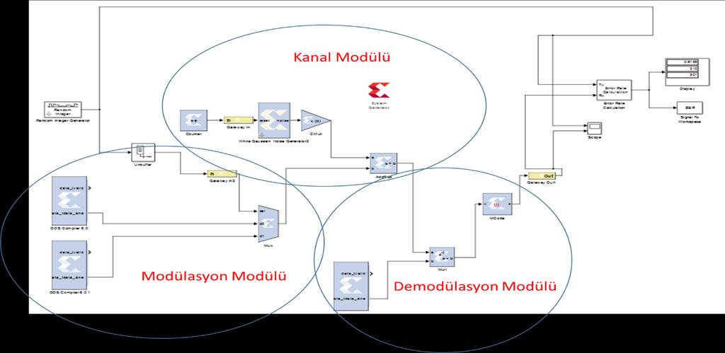 FPGA Tabanlı Dijital Haberleşme Sistemlerinin System Generator Aracı ile Analizi 263 bu örnekte sinyallerin daha net görülebilmesi için 50 sn de bir