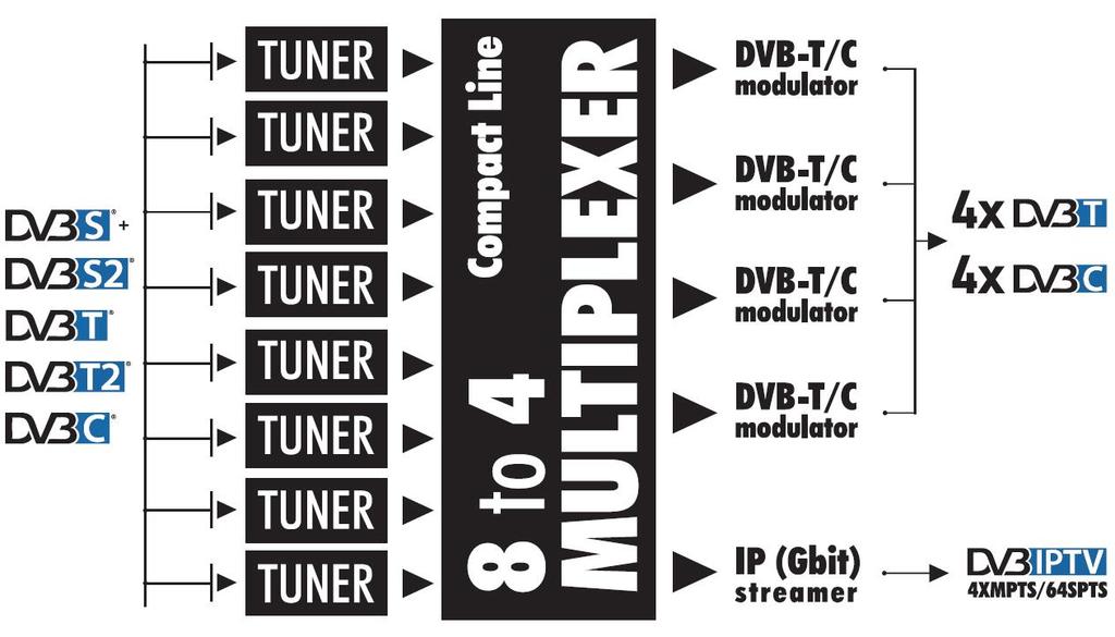 3.3 - BLOK ŞEMASI 4. KURULUM 4.1 Genel QAM modülatörü, programlama ve izleme amaçları için çok uygun bir arayüze sahiptir. Kullanıcı, bir internet tarayıcısını (ör.