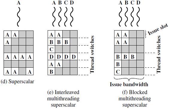 17 Multithreading Temel superscalar çalışmada, multithreading yoktur ve bazen maksimum sayıda (işlem birimi sayısı) komut alınamayabilir, bazen de hiç komut alınamayabilir.