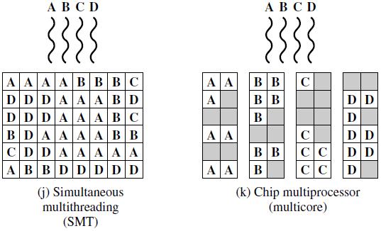 Blocked multithreaded superscalar çalışmada, bir cycle da bir thread den komutlar alınır ve blocked multithreading kullanılır.