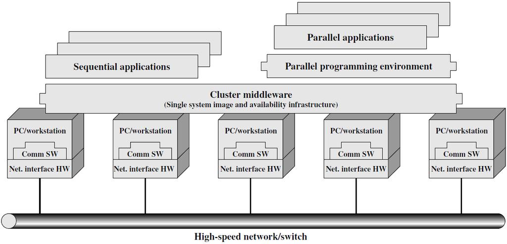 21 Cluster yapıları Cluster mimarileri Cluster daki bilgisayarlar bağımsız işlem