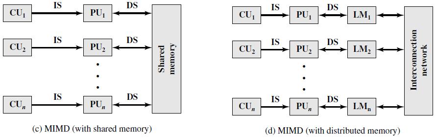 4 Çok işlemcili sistemler SISD yapısında, komut dizisi (IS) bir kontrol birimi (CU) tarafından bir işlem birimine (PU) sağlanır. İşlem birimi bir bellek birimi (MU) üzerinde işlem yapar.