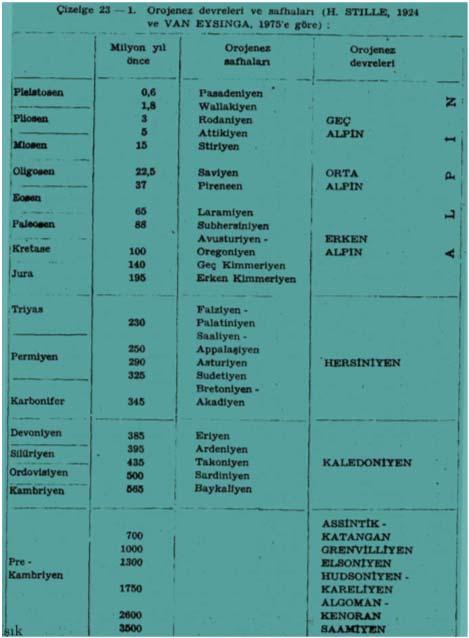 Orogenic phases 20. yüzyılın başlarında Bertrand ve Stille gibi jeologların büyük katkılarıyla Prekambriyen dönemi dışında kalan Fanerozoyik`de üçorojenik dönem ayırt edilmiştir.