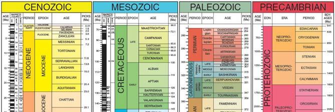 Geological Time Scale Orogenies Bir orojenik dönem sırasında dünyada zaman ve mekan
