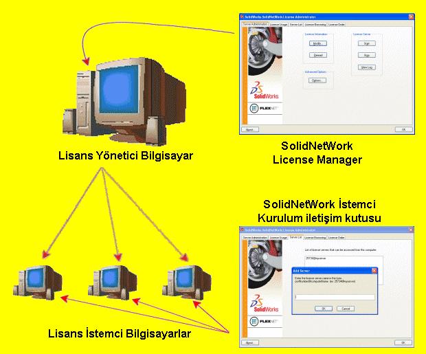 Lisans Yönetimi SolidNetWork License Manager'ı kullanarak Lisans Yönetimi SolidNetWork License Manager birden çok lisans istemcisini, lisansları ağ üzerinden dağıtarak destekler.
