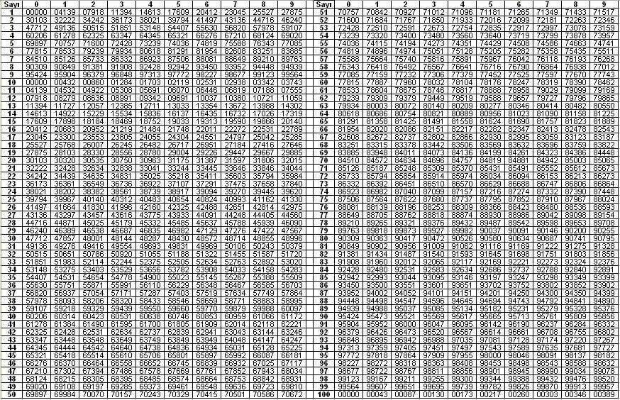 9.. 0,77 olduğun gör; co (8,) 0 dğrini hsplınız. Aşğıdki sorulrd istnnlri şğıd vriln ritm ctvlin it çizlgi kullnrk cvplınız. 6. Log 0 00 dğrini 7. 7, dğrini 8. 98 sısının. drcdn kökünü 9.