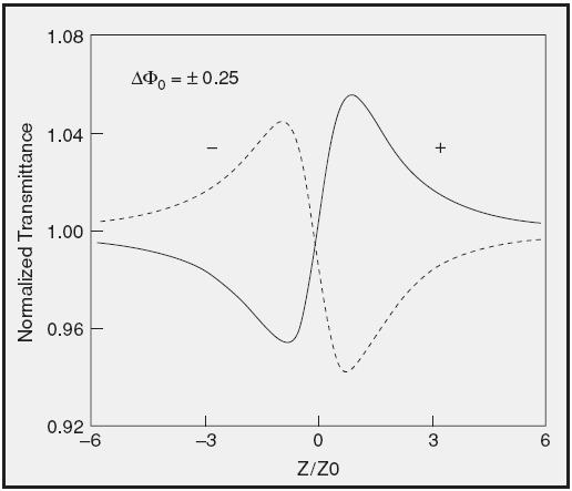 geçirgenlik T(z) deki değişimleri azalttığı için yarık büyüklüğü S, önemli bir parametredir. Bu azalma, demette daralma meydana geldiğinde tepede daha belirgindir.