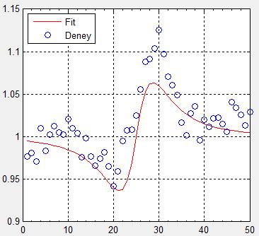 Şekil 4. de gösterilen deneysel verilerin fit edilmesi sonucu demet yarıçapı ω = 6. 93µm, odaktaki şiddet 9 I = 1.68 1 W cm, çizgisel olmayan kırılma indisleri de.45 1 14 cm 11 γ = W ve n =.
