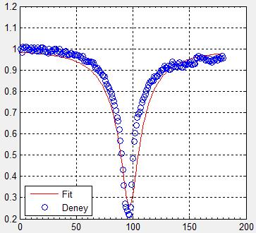 Yukarıdaki şekilde verileri gösterilen.375 mw merceğe giriş gücünde yapılan bu deneyden demet yarıçapı ω = 3. 34µ m, odaktaki şiddet 8 I = 6.9 1 W cm, akı β olarak 7 F =.