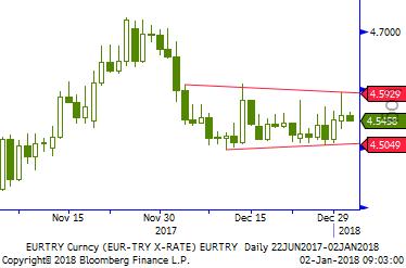 Usd/TL - Eur/TL İçerde açıklanan enflasyon verisine göre yıllık enflasyon tüketici fiyatlarında %11,92, üretici fiyatlarında %15,47 oldu. Ancak çekirdek TÜFE Aralık'ta %12.08'den %12.30'a yükseldi.