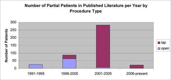 Partial Adrenalectomy,Pub-Med