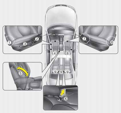 Aracınızın güvenlik özellikleri KOLTUKLAR Sürücü koltu u (1) leri ve geri (2) Koltuk arkal aç s (3) Koltuk minderi yüksekli i (4) Koltuk bafll (5) Kol